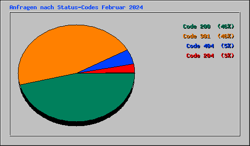 Anfragen nach Status-Codes Februar 2024