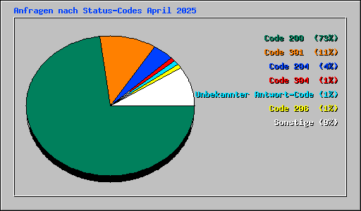 Anfragen nach Status-Codes April 2025