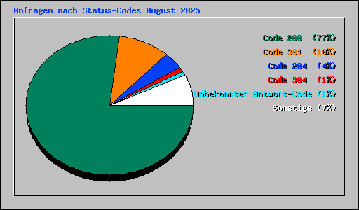 Anfragen nach Status-Codes August 2025