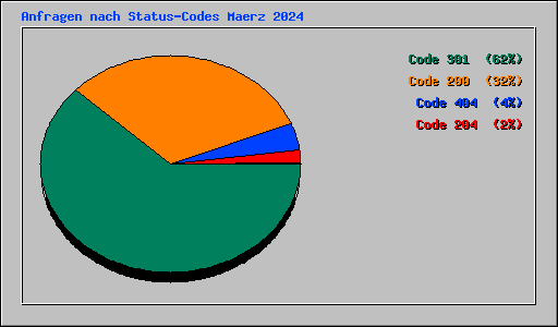 Anfragen nach Status-Codes Maerz 2024