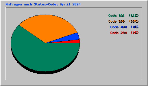 Anfragen nach Status-Codes April 2024