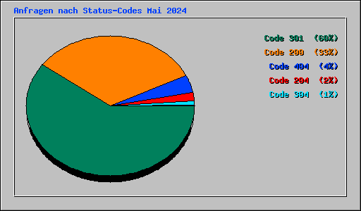 Anfragen nach Status-Codes Mai 2024