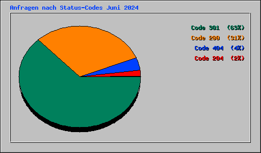 Anfragen nach Status-Codes Juni 2024