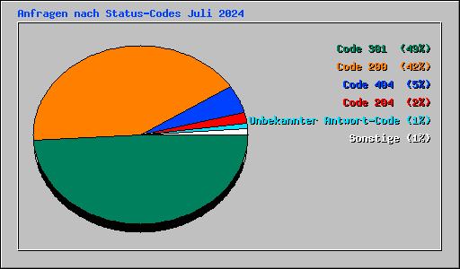 Anfragen nach Status-Codes Juli 2024