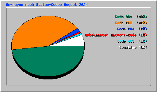 Anfragen nach Status-Codes August 2024