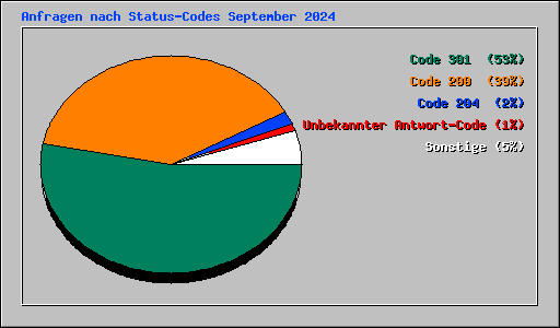 Anfragen nach Status-Codes September 2024