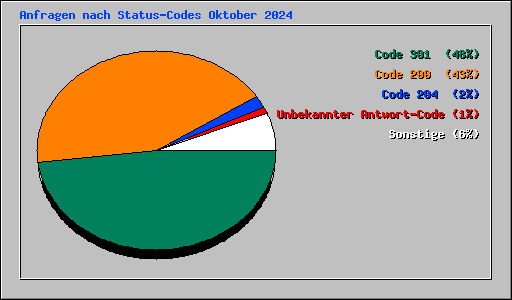 Anfragen nach Status-Codes Oktober 2024