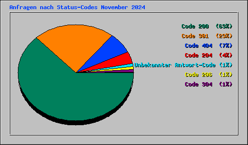 Anfragen nach Status-Codes November 2024