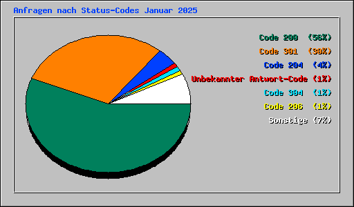 Anfragen nach Status-Codes Januar 2025