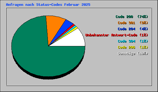 Anfragen nach Status-Codes Februar 2025