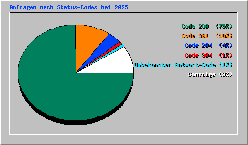 Anfragen nach Status-Codes Mai 2025