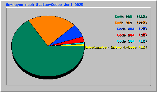 Anfragen nach Status-Codes Juni 2025
