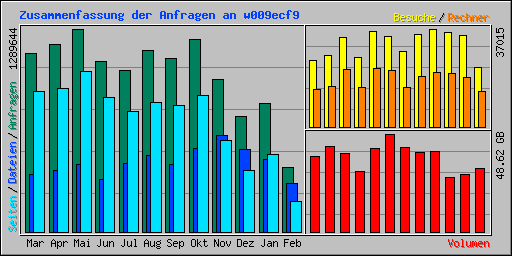 Zusammenfassung der Anfragen an w009ecf9